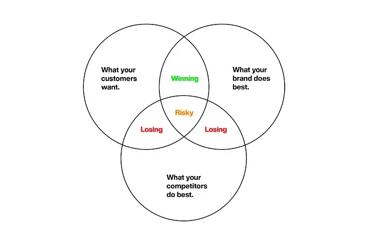 Brand Positioning